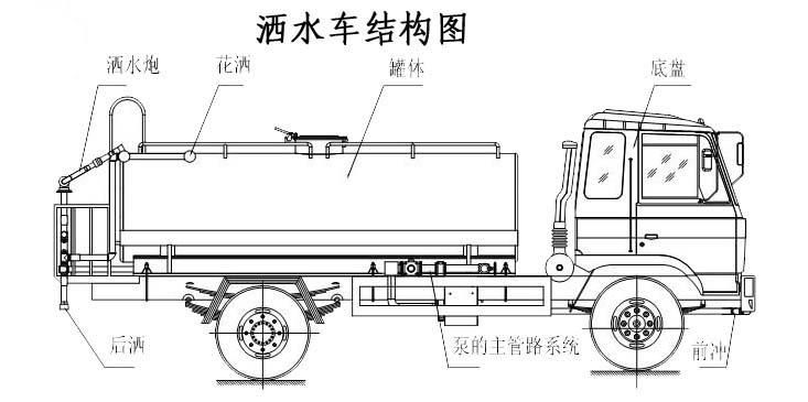 灑水車結構圖www.cltqzc.com 灑水車結構圖www.cltqzc.com